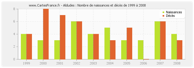 Aldudes : Nombre de naissances et décès de 1999 à 2008