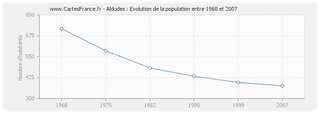 Population Aldudes