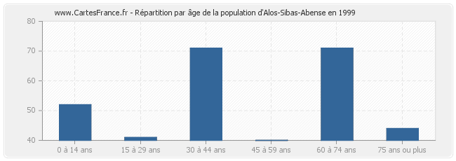 Répartition par âge de la population d'Alos-Sibas-Abense en 1999
