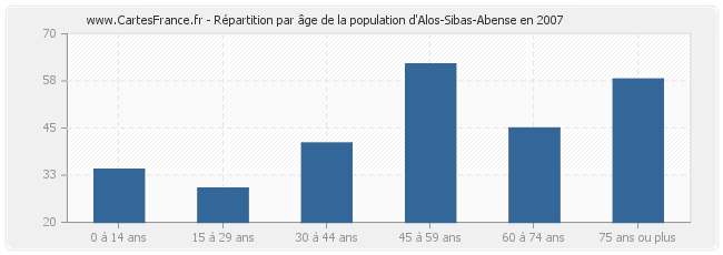 Répartition par âge de la population d'Alos-Sibas-Abense en 2007