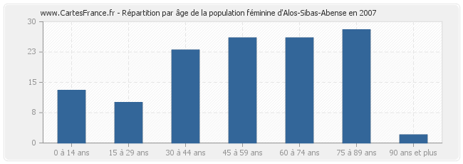 Répartition par âge de la population féminine d'Alos-Sibas-Abense en 2007