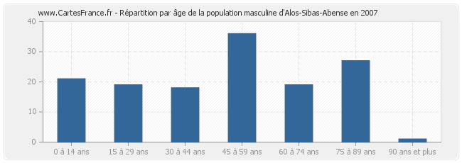 Répartition par âge de la population masculine d'Alos-Sibas-Abense en 2007