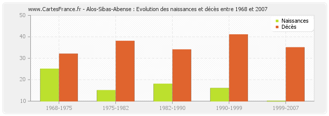 Alos-Sibas-Abense : Evolution des naissances et décès entre 1968 et 2007