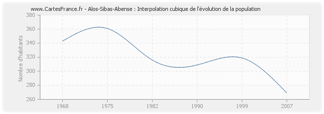 Alos-Sibas-Abense : Interpolation cubique de l'évolution de la population