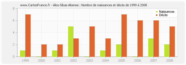 Alos-Sibas-Abense : Nombre de naissances et décès de 1999 à 2008