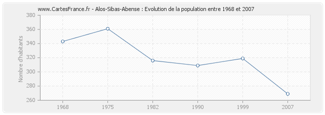 Population Alos-Sibas-Abense