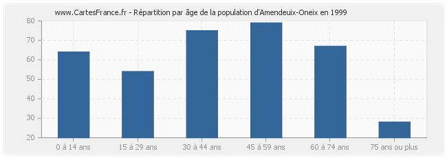 Répartition par âge de la population d'Amendeuix-Oneix en 1999