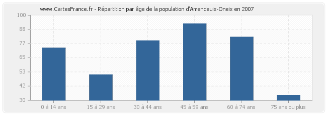 Répartition par âge de la population d'Amendeuix-Oneix en 2007