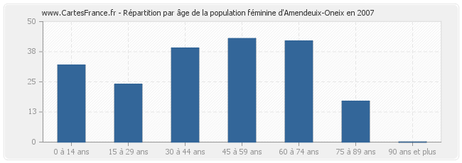 Répartition par âge de la population féminine d'Amendeuix-Oneix en 2007