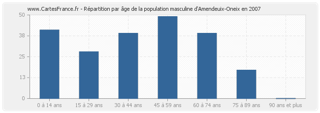 Répartition par âge de la population masculine d'Amendeuix-Oneix en 2007