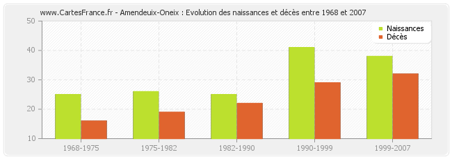 Amendeuix-Oneix : Evolution des naissances et décès entre 1968 et 2007