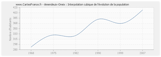 Amendeuix-Oneix : Interpolation cubique de l'évolution de la population