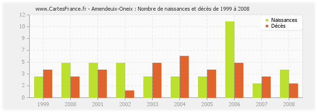 Amendeuix-Oneix : Nombre de naissances et décès de 1999 à 2008