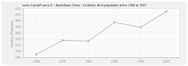 Population Amendeuix-Oneix