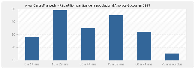 Répartition par âge de la population d'Amorots-Succos en 1999