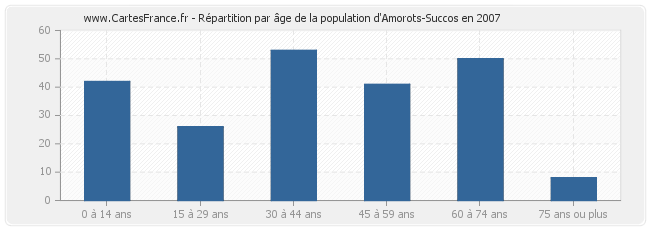 Répartition par âge de la population d'Amorots-Succos en 2007
