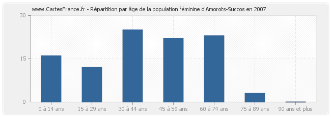 Répartition par âge de la population féminine d'Amorots-Succos en 2007