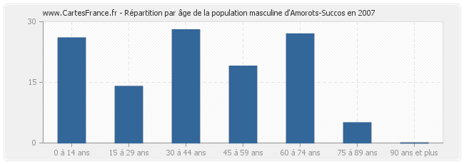 Répartition par âge de la population masculine d'Amorots-Succos en 2007