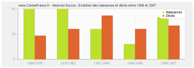 Amorots-Succos : Evolution des naissances et décès entre 1968 et 2007