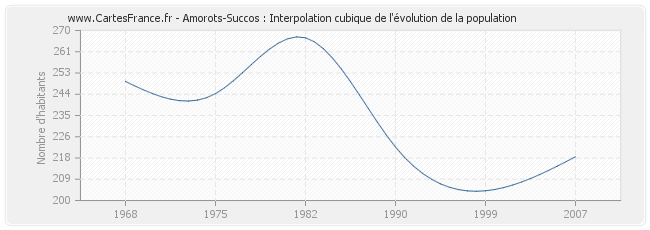Amorots-Succos : Interpolation cubique de l'évolution de la population