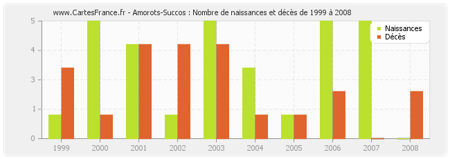 Amorots-Succos : Nombre de naissances et décès de 1999 à 2008