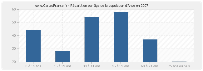 Répartition par âge de la population d'Ance en 2007
