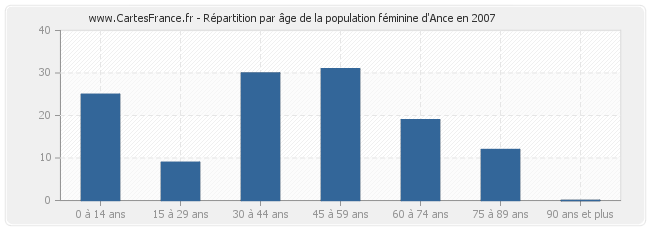 Répartition par âge de la population féminine d'Ance en 2007