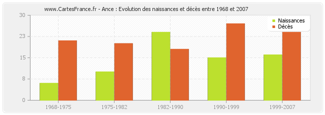 Ance : Evolution des naissances et décès entre 1968 et 2007
