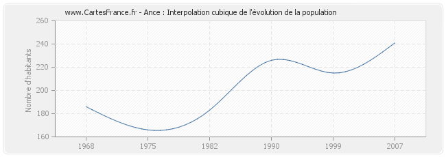Ance : Interpolation cubique de l'évolution de la population