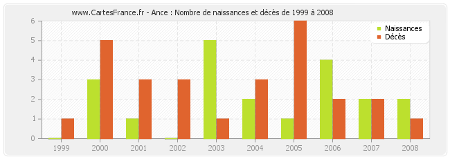 Ance : Nombre de naissances et décès de 1999 à 2008