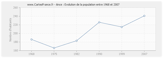 Population Ance