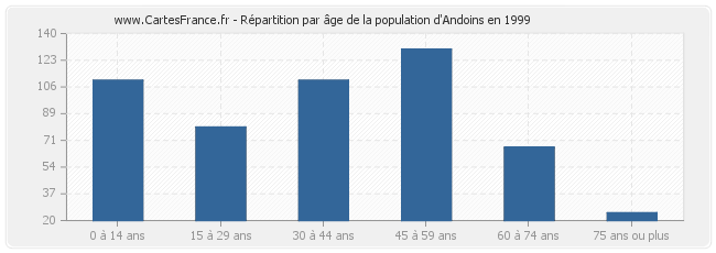 Répartition par âge de la population d'Andoins en 1999