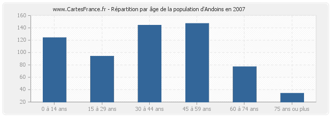 Répartition par âge de la population d'Andoins en 2007