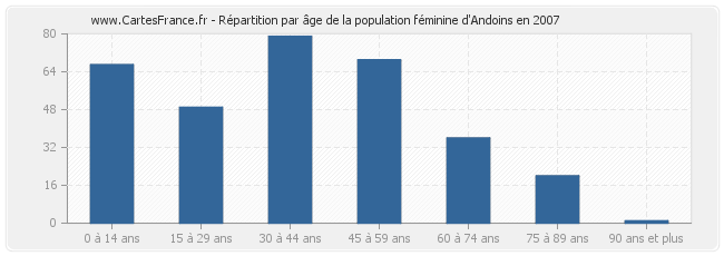 Répartition par âge de la population féminine d'Andoins en 2007