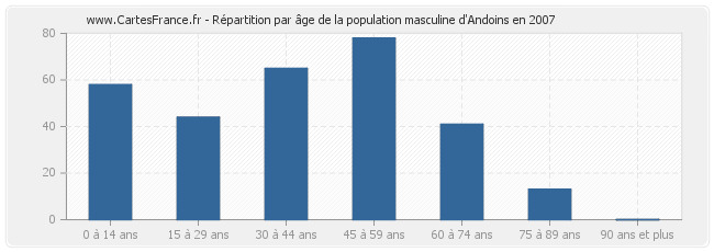 Répartition par âge de la population masculine d'Andoins en 2007