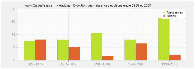 Andoins : Evolution des naissances et décès entre 1968 et 2007