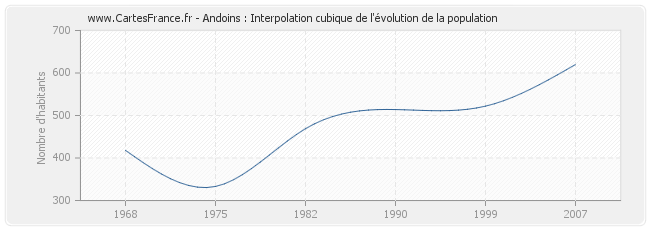 Andoins : Interpolation cubique de l'évolution de la population