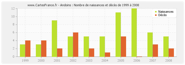 Andoins : Nombre de naissances et décès de 1999 à 2008