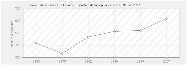 Population Andoins