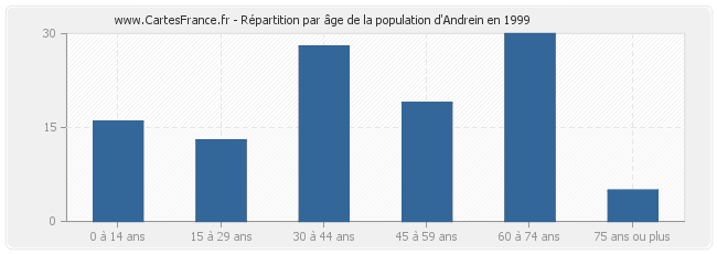 Répartition par âge de la population d'Andrein en 1999