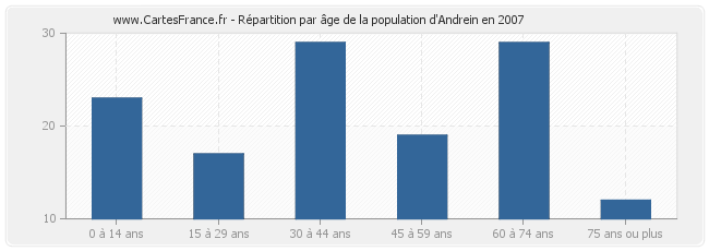 Répartition par âge de la population d'Andrein en 2007