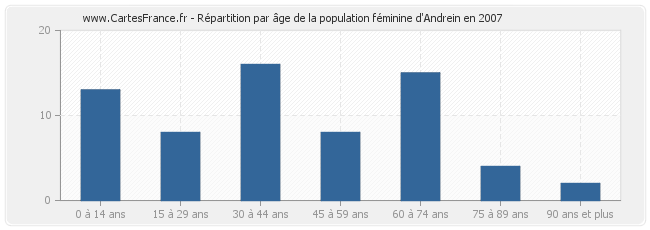Répartition par âge de la population féminine d'Andrein en 2007