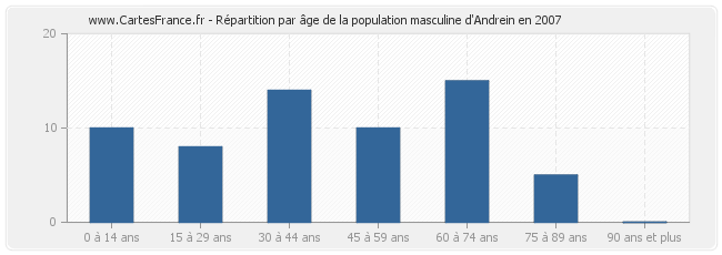 Répartition par âge de la population masculine d'Andrein en 2007