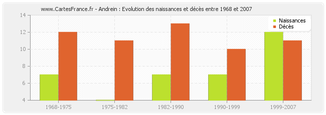 Andrein : Evolution des naissances et décès entre 1968 et 2007