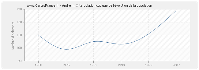 Andrein : Interpolation cubique de l'évolution de la population