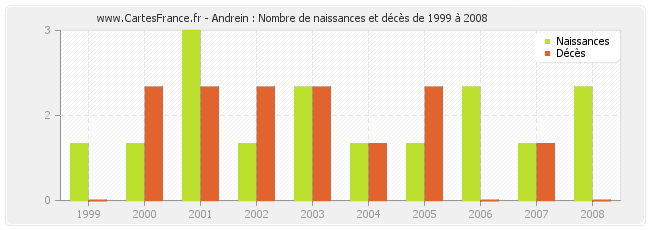 Andrein : Nombre de naissances et décès de 1999 à 2008
