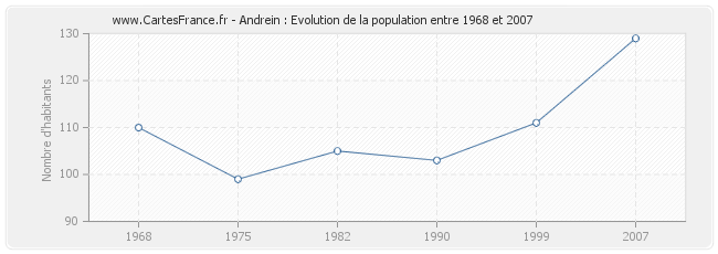 Population Andrein