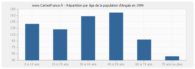Répartition par âge de la population d'Angaïs en 1999