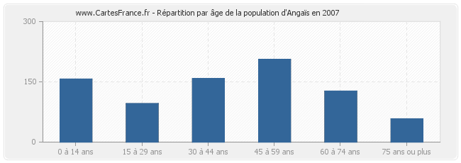 Répartition par âge de la population d'Angaïs en 2007