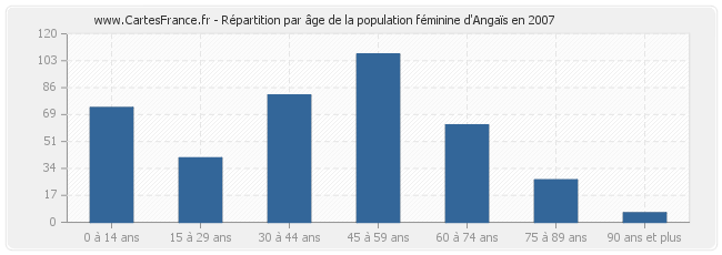 Répartition par âge de la population féminine d'Angaïs en 2007